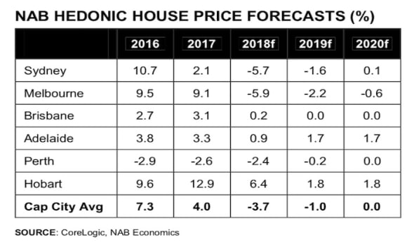 NAB change property price correction forecast after confidence collapses