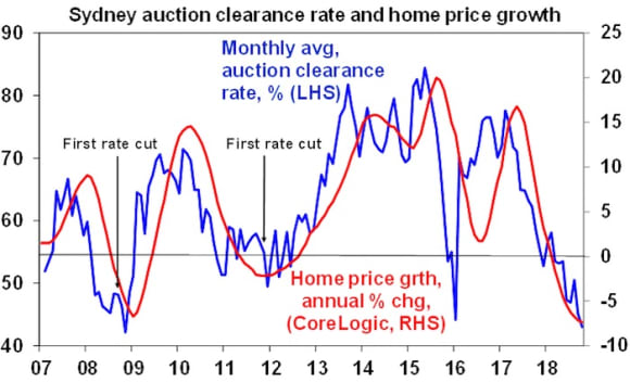 Next RBA move could still be a cut: Shane Oliver