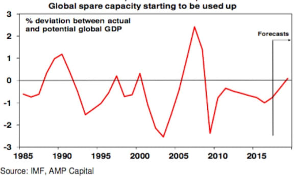 The risk for property from higher global inflation and bond yields: Shane Oliver