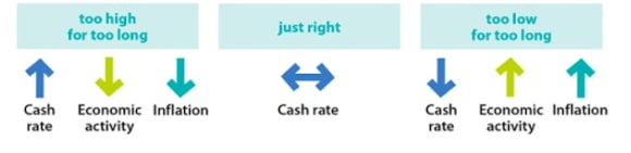 Understanding the RBA's inflation target: Economics 101