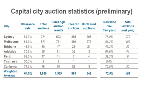 Fitzroy North and Killara top subdued weekend auction results