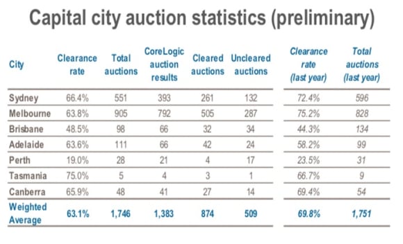 Beach offerings amid weekend auctions before winter hibernation