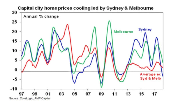 More downside ahead as prices slide again in Sydney and Melbourne: Shane Oliver