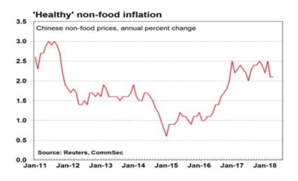 Chinese inflation data confirms healthy economy: CommSec