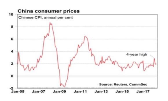 Chinese inflation data confirms healthy economy: CommSec