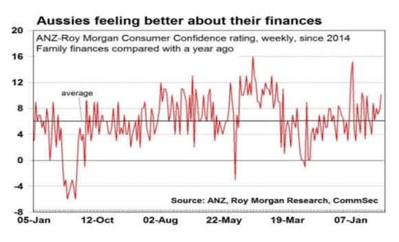 The wealth effect: rising sharemarket, steady home prices and bonuses boost consumer sentiment: CommSec