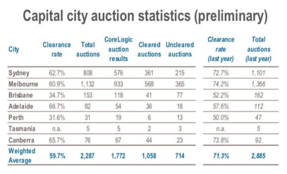 Autumn auctions sees price fall as clearance rate declines