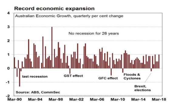 No change to official interest rates until February 2019: CommSec