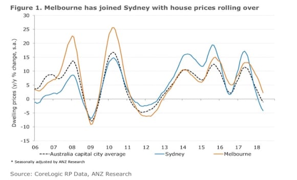 Housing market weakness challenges ANZ's view on price direction