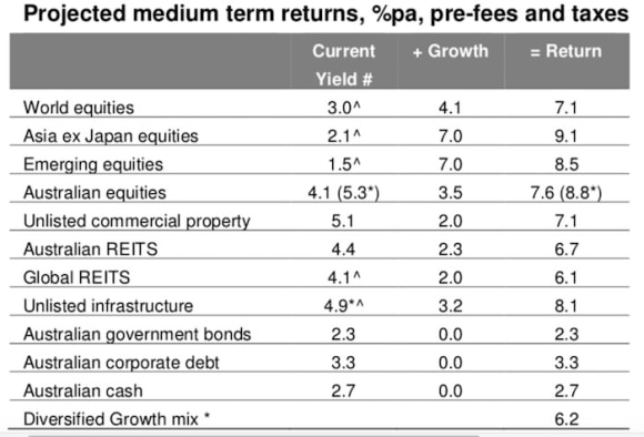 Investment returns over the next five years are likely to slow: Shane Oliver