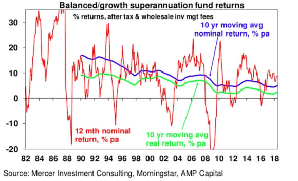 Investment returns over the next five years are likely to slow: Shane Oliver