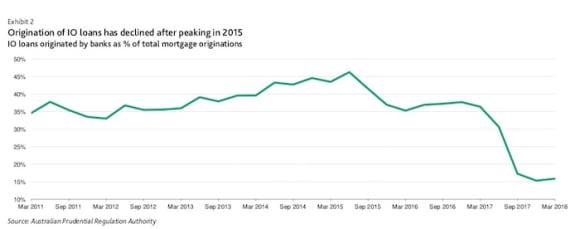 Moody's forecasts payment shock for Australian IO mortgage holders