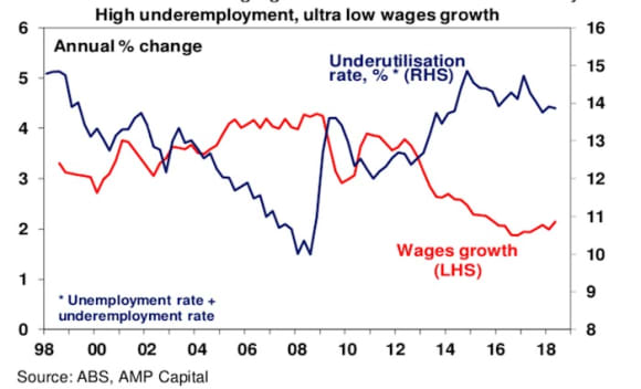 Five things you need to know about the Australian economy: Shane Oliver