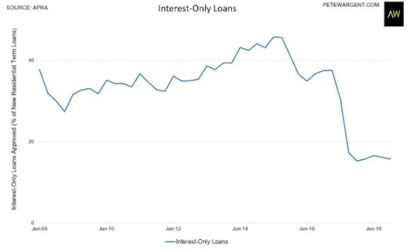 Interest-only cliff: no longer a thing - Pete Wargent