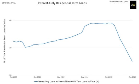Interest-only cliff: no longer a thing - Pete Wargent