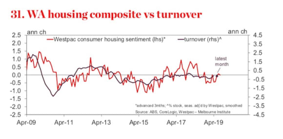Western Australia sees no real let up to bleak property market