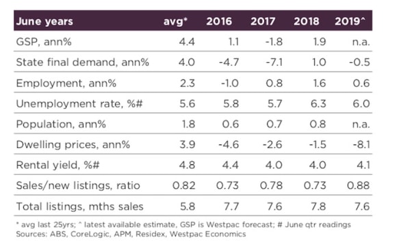Western Australia sees no real let up to bleak property market