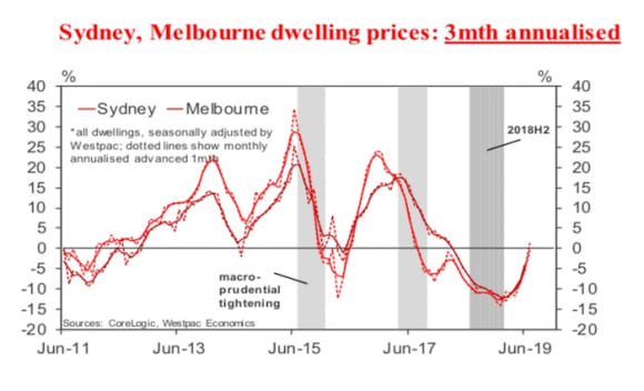 Is the dwelling price correction over? Matthew Hassan