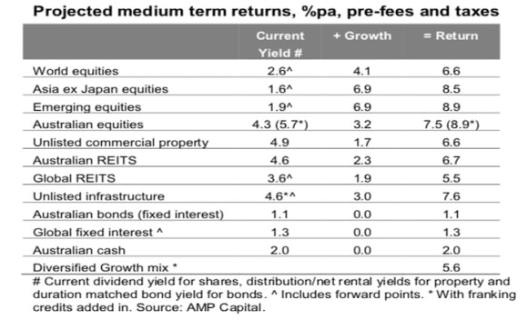 Investment returns have been good, but likely to slow over the next five years: Shane Oliver