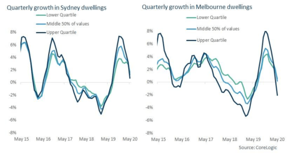 CoreLogic reveals where property price falls have occurred since the onset of COVID-19
