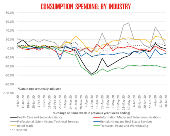 Impacts of coronavirus on consumption based spending and business payment inflows: NAB