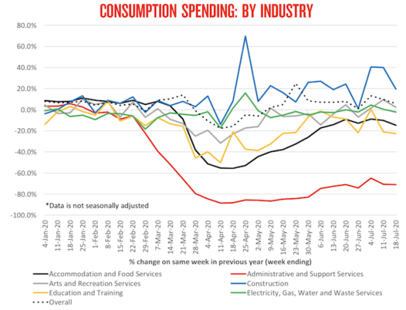 Impacts of coronavirus on consumption based spending and business payment inflows: NAB