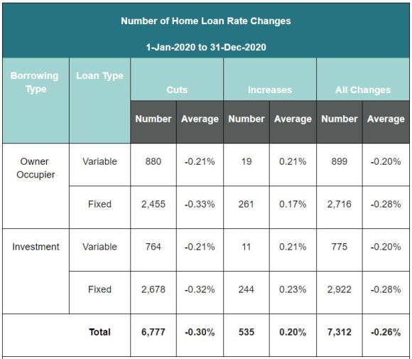 2020 saw 6,777 interest rate cuts across Australia's home loan institutions