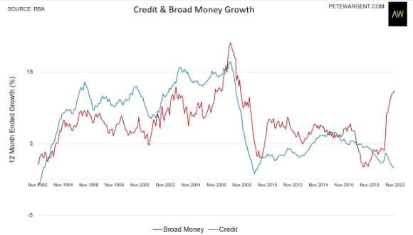 Credit growth slumps to new cycle lows: Pete Wargent