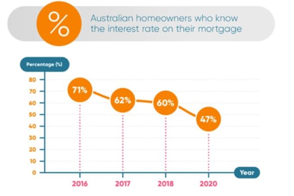 Majority of Australians don't know their home loan's interest rate