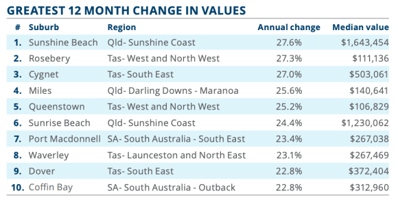 Top performing regional suburbs. Source: CoreLogic Regional Queensland market dominates CoreLogic's best of the best report