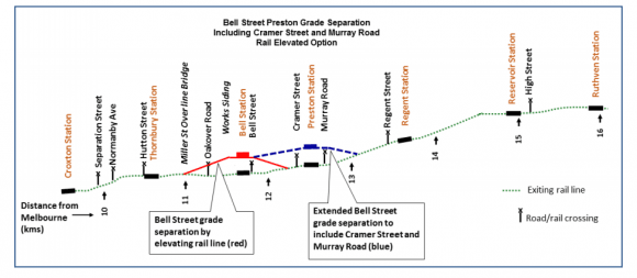 Possible elevated rail solution for level crossing removals at Bell & Preston stations - image: Raylink Consulting A look at City of Darebin's advocacy in regards to expanding the Bell Street level crossing removal project