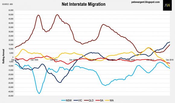 Net interstate migration. Chart source: Pete Wargent Population shock: we now, more than ever, need to radically re-think Melbourne's transport network