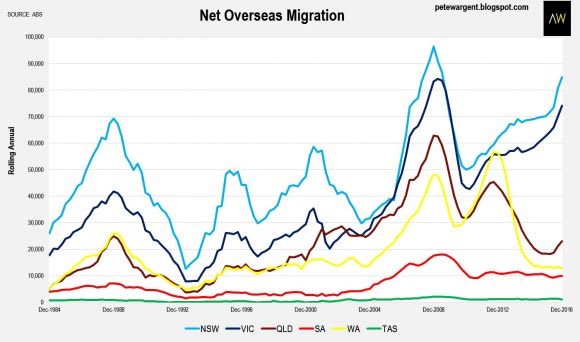 Net overseas migration. Chart source: Pete Wargent Population shock: we now, more than ever, need to radically re-think Melbourne's transport network