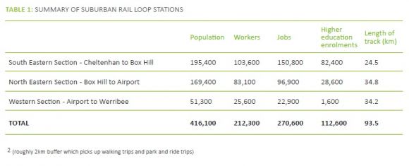 Breakdown of population, jobs, workers and enrolled students around the Suburban Rail Loop - image: SGS Economics & Planning SGS Economics asks: will the Suburban Rail Loop shape the Melbourne we want?