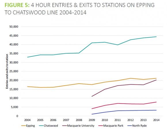 Entries/Exits at Epping-Chatswood line stations - image SGS Economics & Planning SGS Economics asks: will the Suburban Rail Loop shape the Melbourne we want?