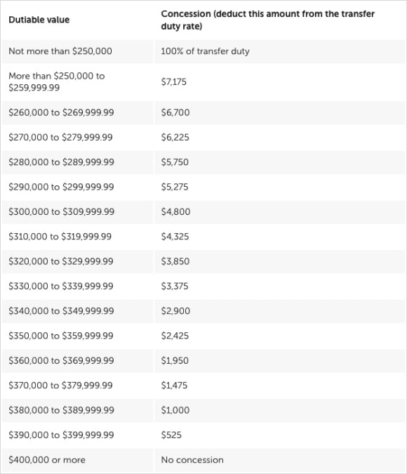 The ultimate guide to buying off-the-plan property in Queensland in 2021