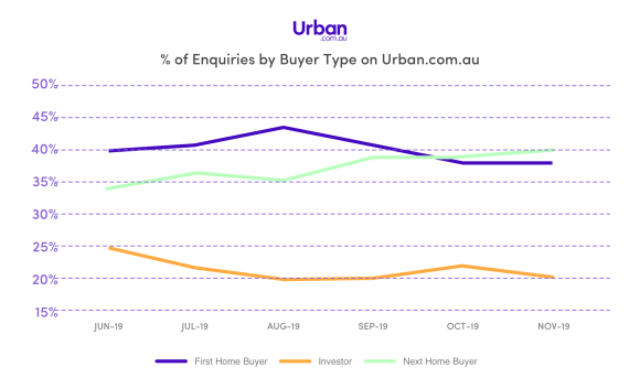 Source: Urban.com.au, Nov 2019 New Urban data shows Next Home Buyer property enquiries overtake First Home Buyer interest