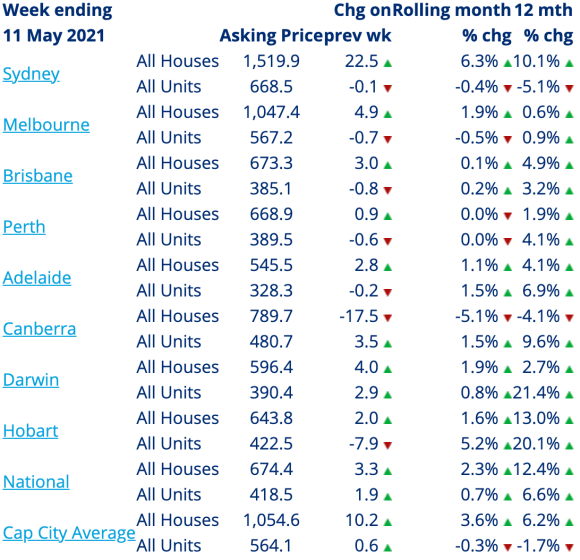 Weekly Rents Index - 11 May 2021 National residential vacancy rates continue to fall: SQM Research