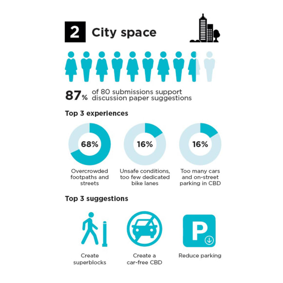 Melbourne’s revised Transport Strategy 2030 aims to deliver 0 billion boost to economy