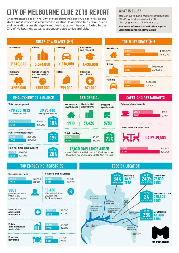Infographic on CLUE's 2018 results. Image: City of Melbourne City of Melbourne's economy now larger than South Australia, Tasmania and the ACT combined