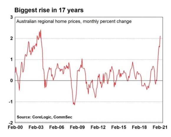 Biggest lift in Australian home prices in 17 years: CommSec's Ryan Felsman