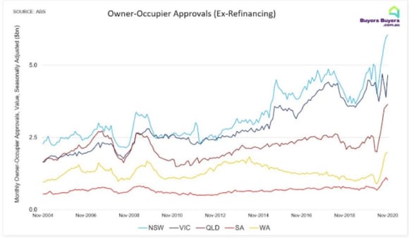Housing lending surges to record high off Victorian rebound post lockdown