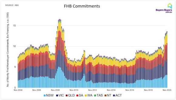 Housing lending surges to record high off Victorian rebound post lockdown