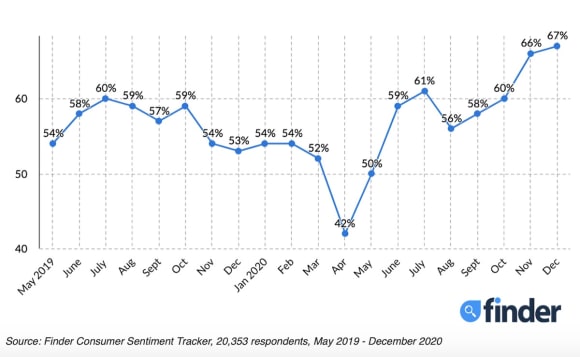 A good time to buy property? A record high number of Aussie's think so