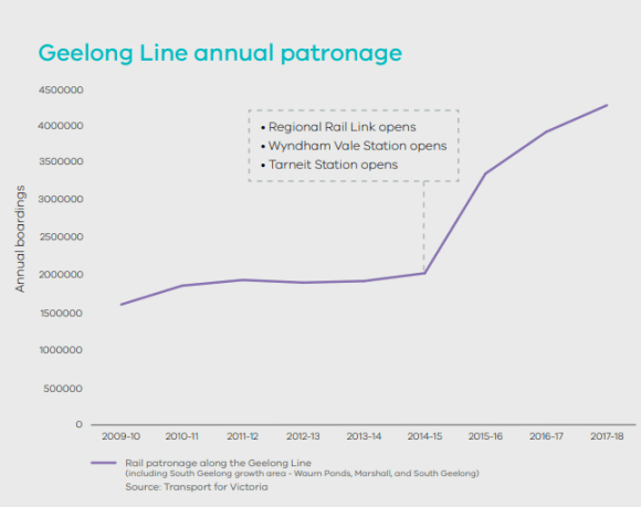 Geelong Line patronage has boomed thanks to suburban passengers at Tarneit and Wyndham Vale. Image: bigbuild.vic.gov.au Western Melbourne's complex rail plan needs to be done right