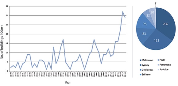 Tall building construction in Australia - Left: number of buildings 100m+ completed each year; right: total number of buildings 100m+ completed, under construction or proposed per city. Image: Philip Oldfield The future of Sydney’s skyline: 9 tallest skyscrapers by 2025