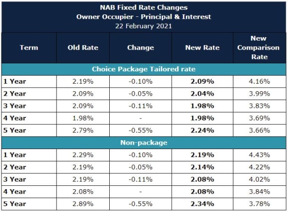 Nab Cuts Fixed Rates By Up To 0 55 Urban Com Au