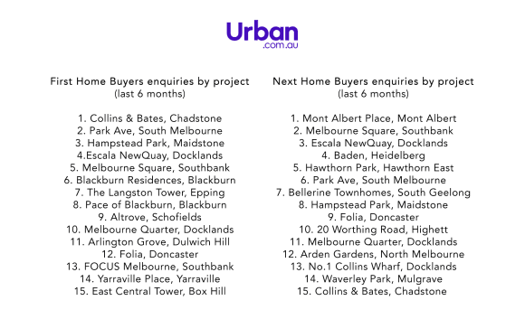 Source: Urban.com.au, Nov 2019 New Urban data shows Next Home Buyer property enquiries overtake First Home Buyer interest