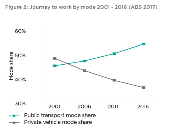 Credit: Transport Strategy 2030 Melbourne’s revised Transport Strategy 2030 aims to deliver 0 billion boost to economy
