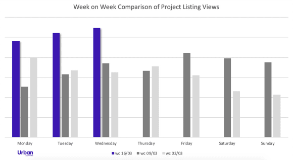 Week on week comparison of project listing views. Source: Urban.com.au Report: COVID-19 changes off-the-plan property buying behaviour